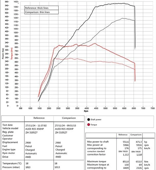 Audi RS5 2.9 V6 BiTurbo 450HP 2019MY Dyno-Diagramm