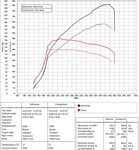Audi A6 40 TDI 2.0 204HP 2019MY Dyno-Diagramm