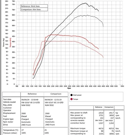 VW Golf VII 2.0 TDI GTD 184HP 2017MY DSG Dyno-Diagramm