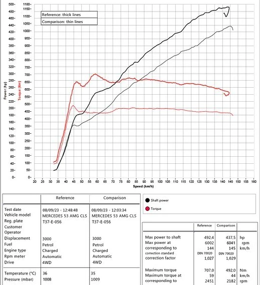 Mercedes CLS 53 AMG 3.0T 435HP 2019MY Dyno-Diagramm