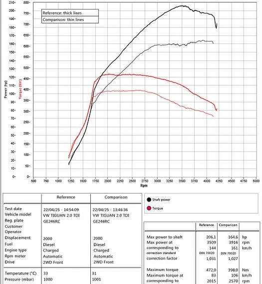 VW Tiguan 2.0 TDI 150HP 2022MY DSG Dyno-Diagramm
