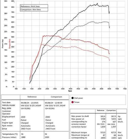 VW Golf 8 GTI 2.0 TSI 245HP 2021MY DSG Dyno-Diagramm